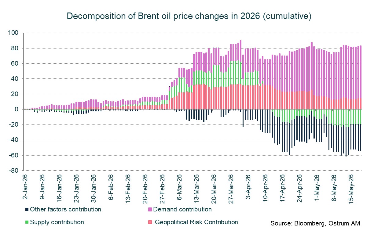 Decomcoposition dof Brent oil price changes in 2026