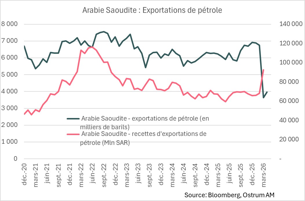 Arabie Saoudite : Exportation de pétrole