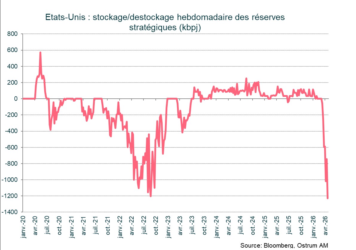 Etats-Unis : stockage/déstockage hebdomadaire des réserves stratégiques