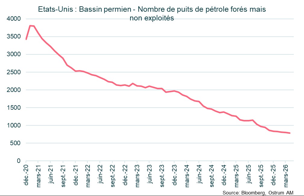 Etats-Unis : Bassin permien- Nombre de puits de pétrole forés