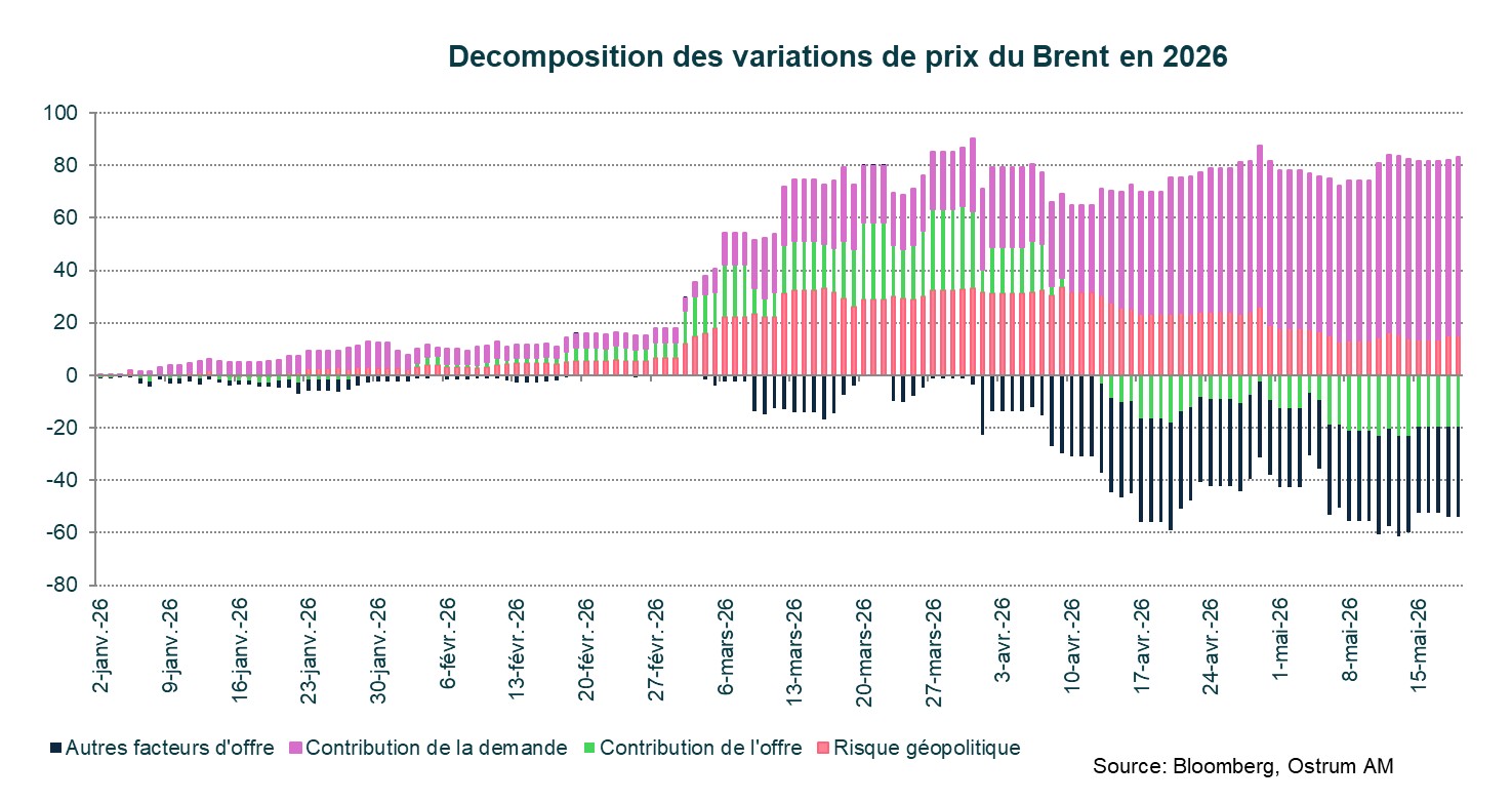 Décomcoposition des variations de prix du Brent en 2026