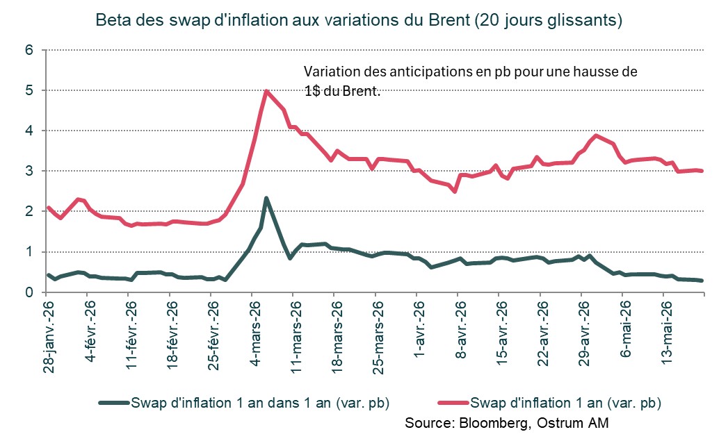 Beta des swaps d'inflation aux variations du Brent(20 jours glissants)