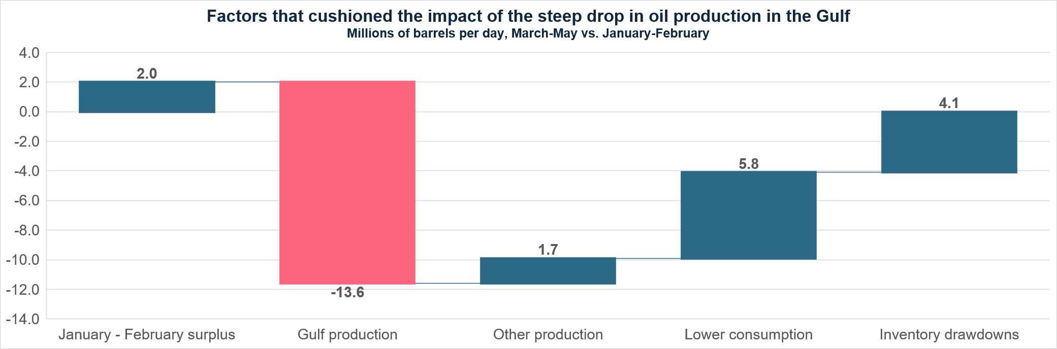Factors that cushioned the impact of the steep drop in oil production in the Gulf