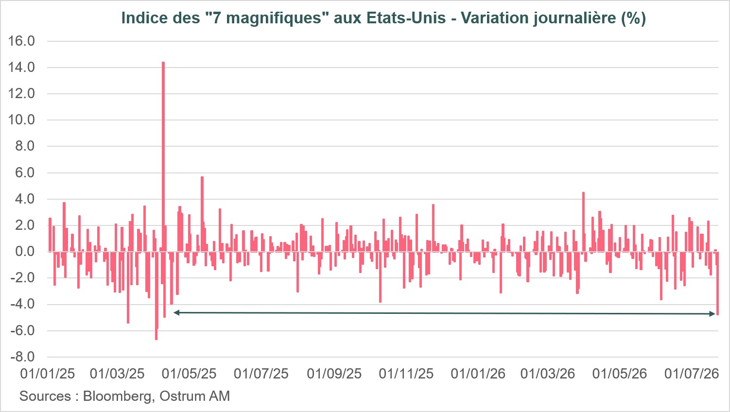 Le graphique de la semaine