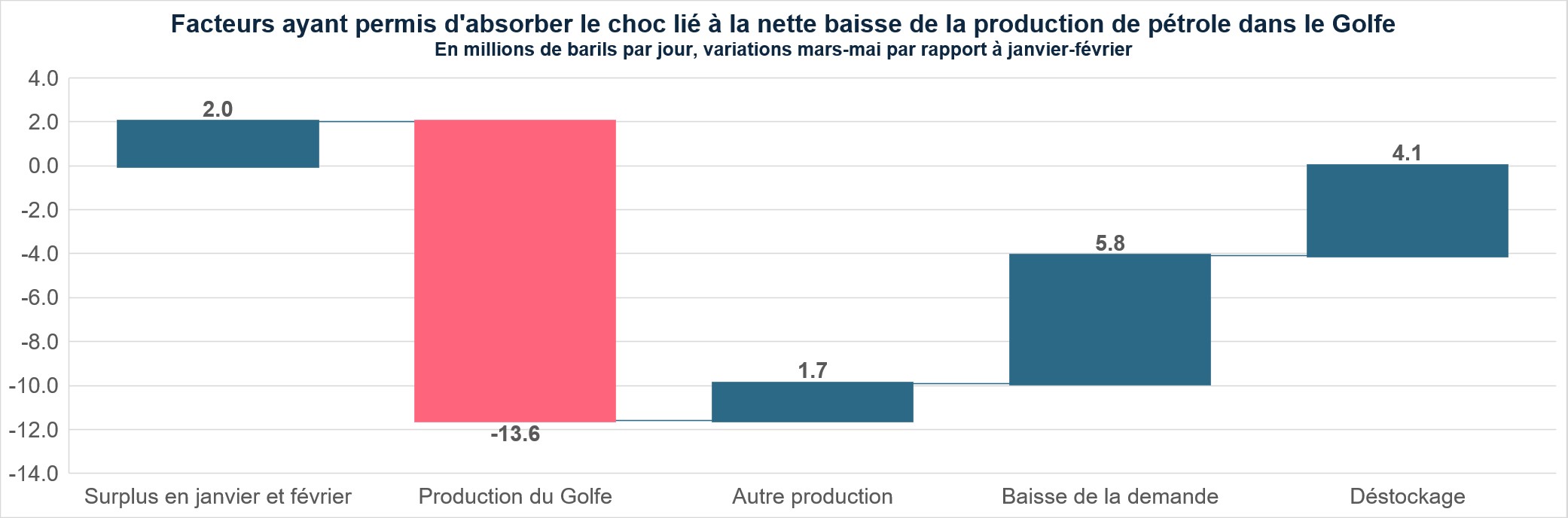 Facteurs ayant permis d'absorber le choc lié à la nette baisse de la production de pétrole dans le Golfe