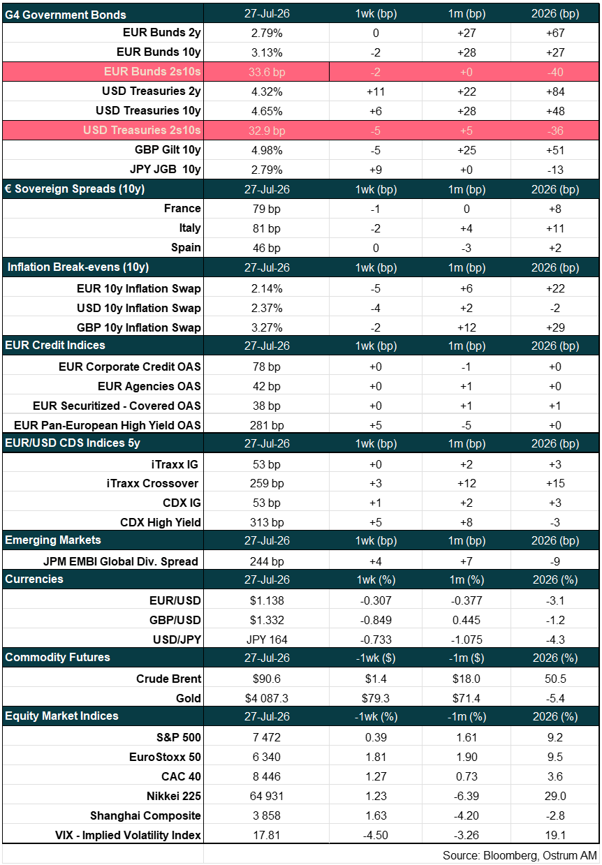 Main market indicators