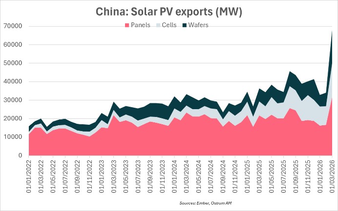 Mix énérétique par pays en 2024