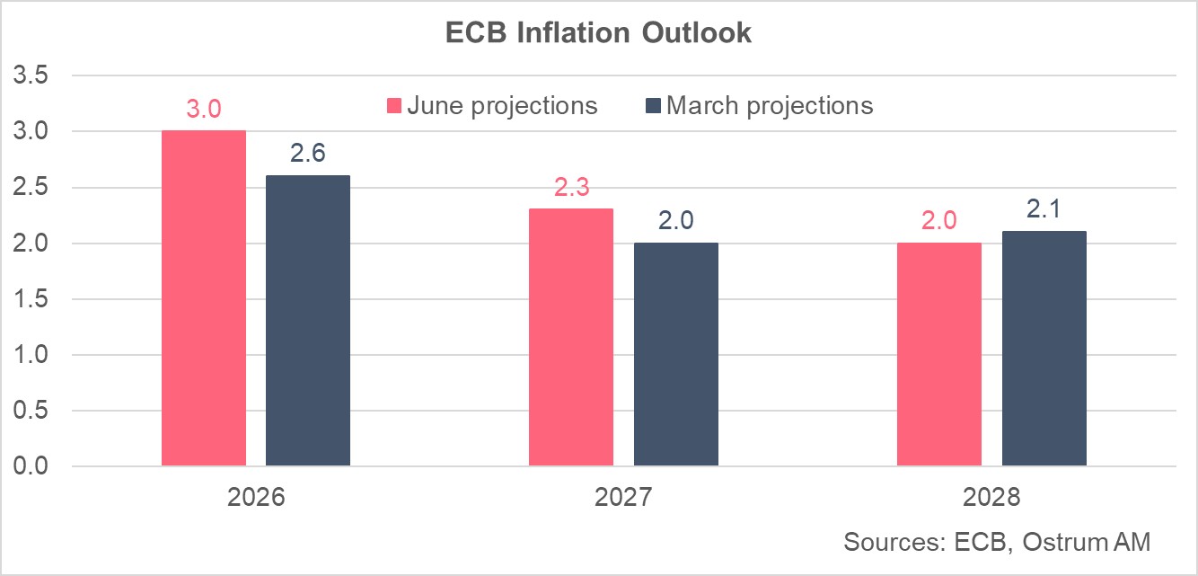 ECB Growth Outlook
