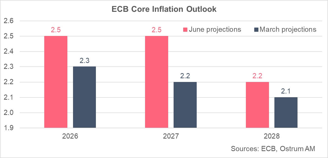 ECB Growth Outlook