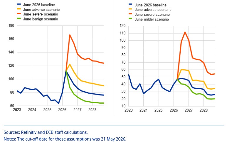 ECB assumptions under the differents scenarios