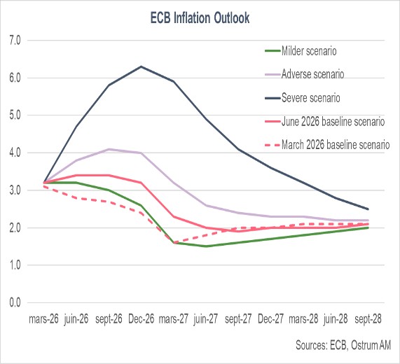 ECB Inflation Outlook