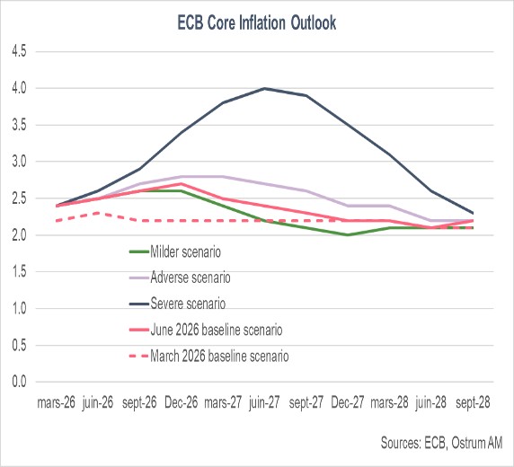 ECB Core Inflation Outlook