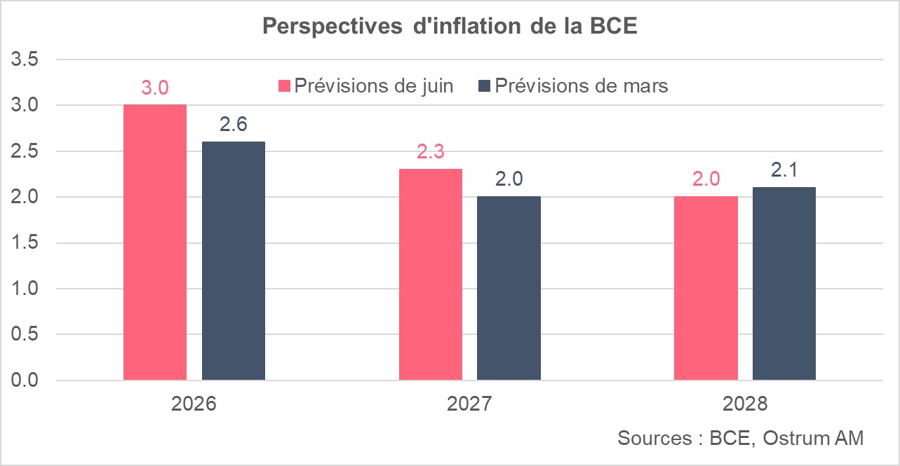 Perspectives d'inflation de la BCE
