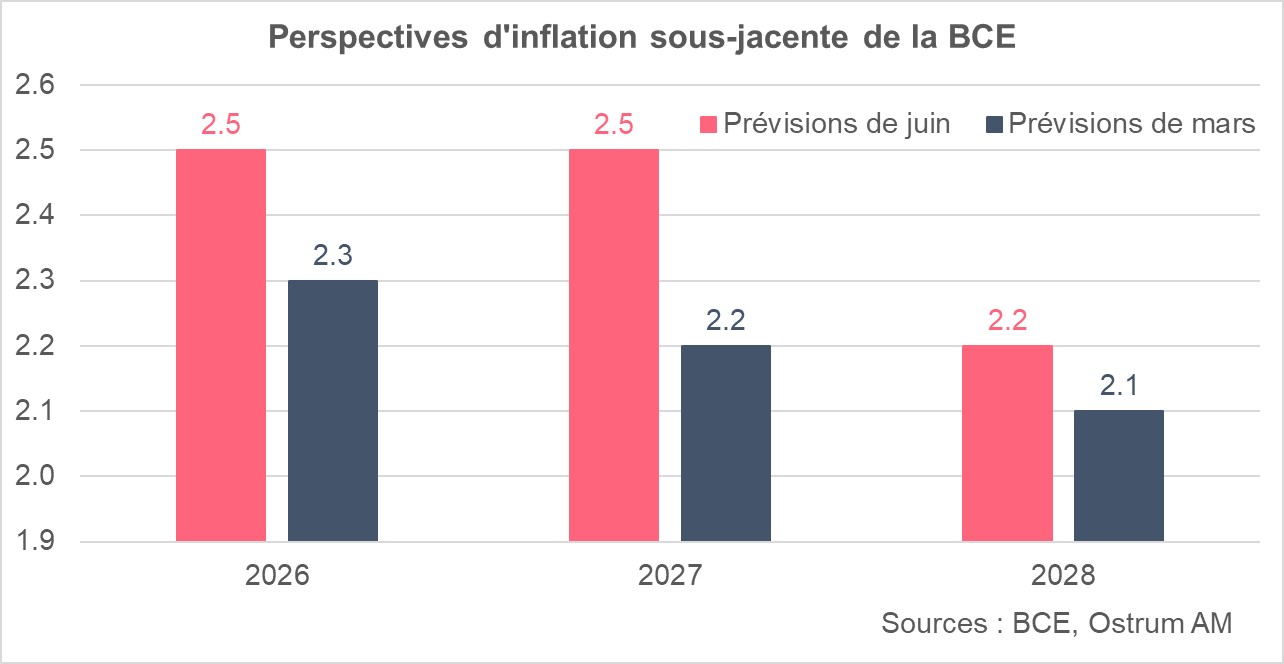 Perspectives d'inflation sous-jacente de la BCE