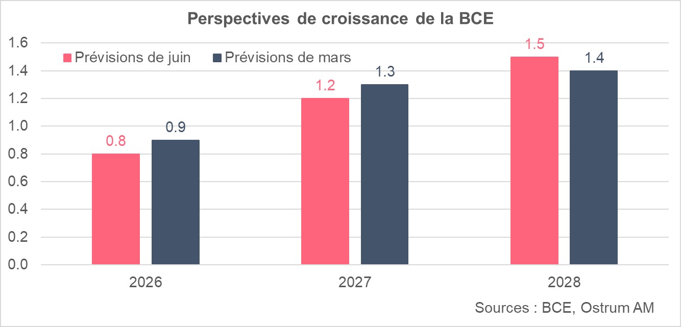 Perspectives de croissance de la BCE