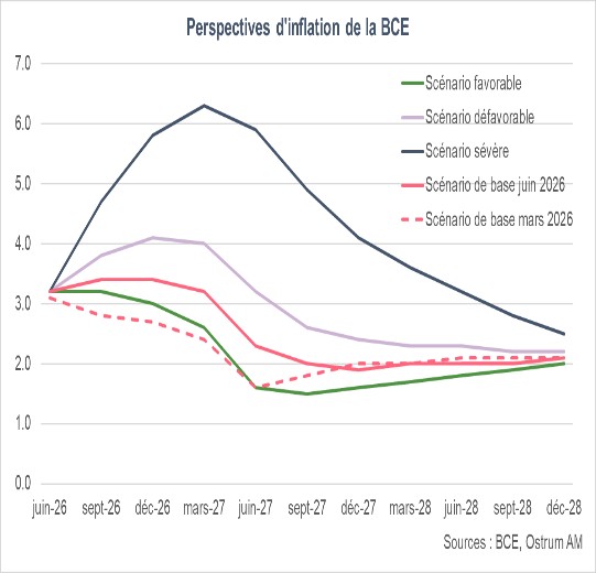 Perspectives d'inflation de la BCE