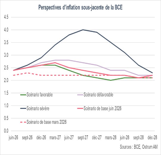 Perspectives d'inflation sous-jacente de la BCE