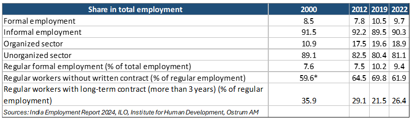 Share in total employment