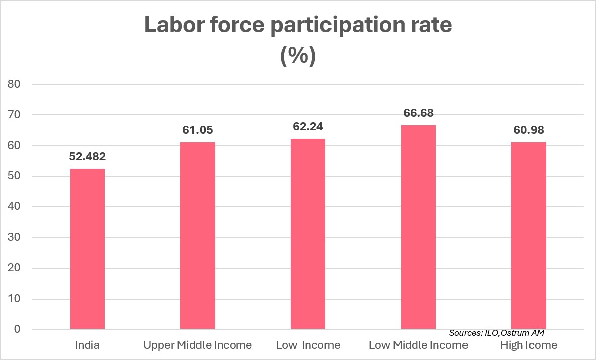 Labor force participation rate (%)