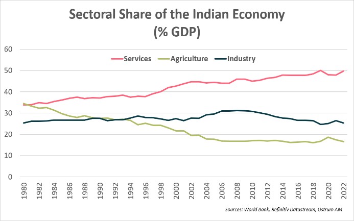 Sectoral Share of the indian Economy (%GPD)