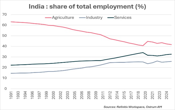 India : Share of total employment(%)