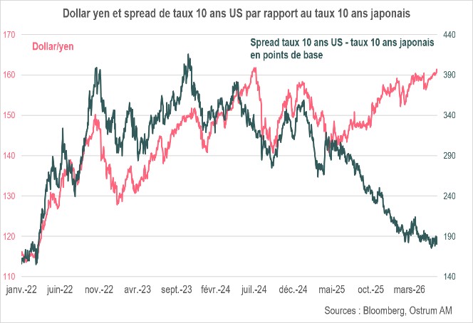 Dollar yen et spread de taux 10 ans US par rapport aux taux 10 ans japonais