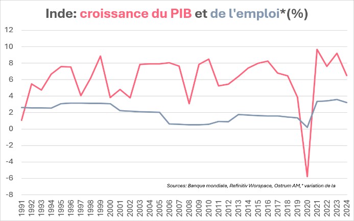 Inde : croissance du PIB et de l'emploi*(%)