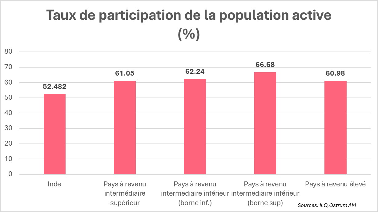 Taux de participation de la population active