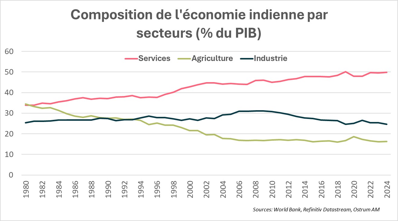 Composition de l'économie indienne par secteur (% du PIB)