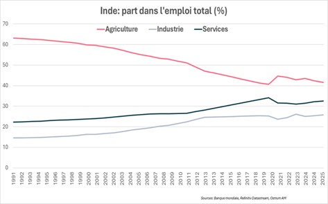 Inde : part dans l'emploi total(%)