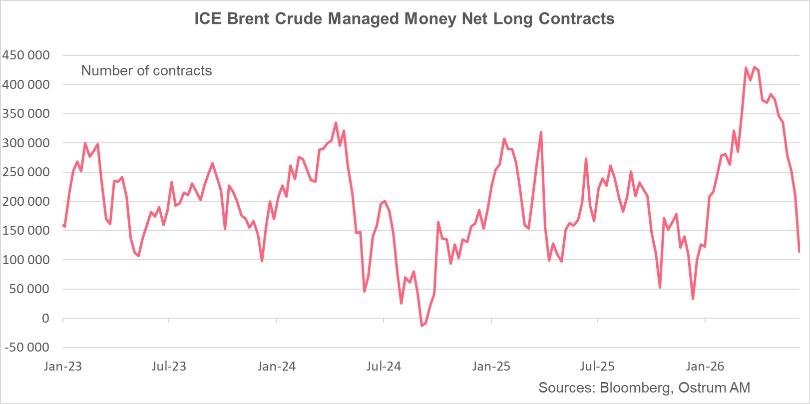 ICE Brent Crude Managed Money Net Long Contracts