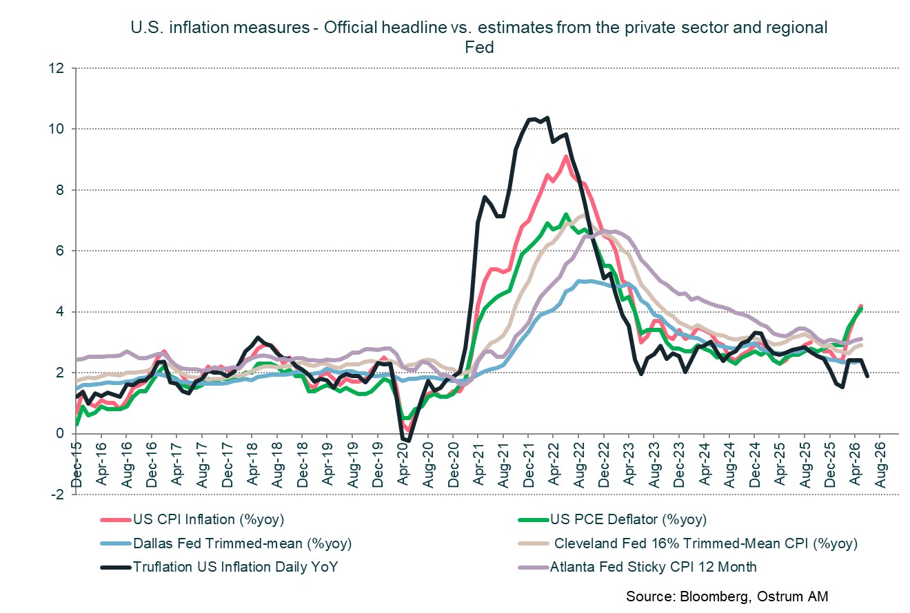 U.S. inflation measures - Official headline vs. estimates from the private sector and regional Fed