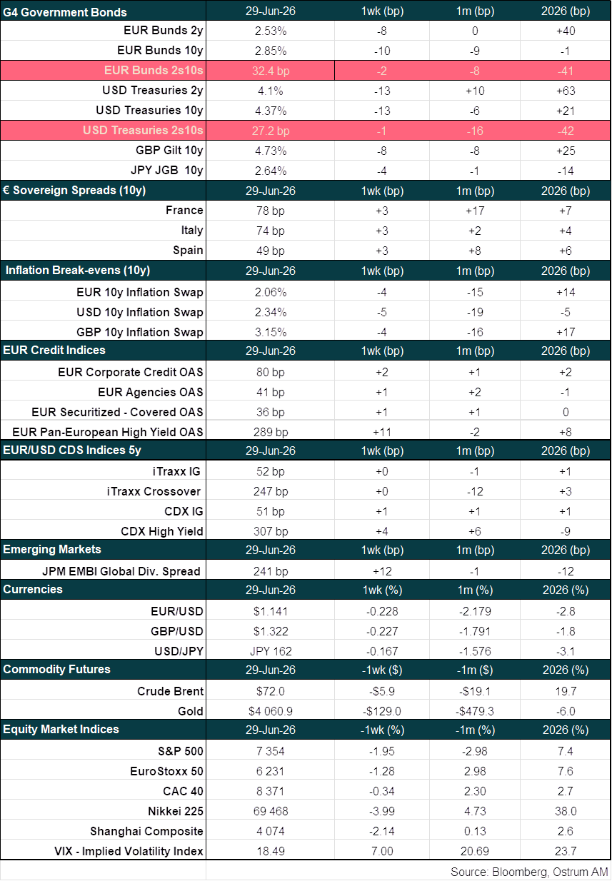 Main market indicators