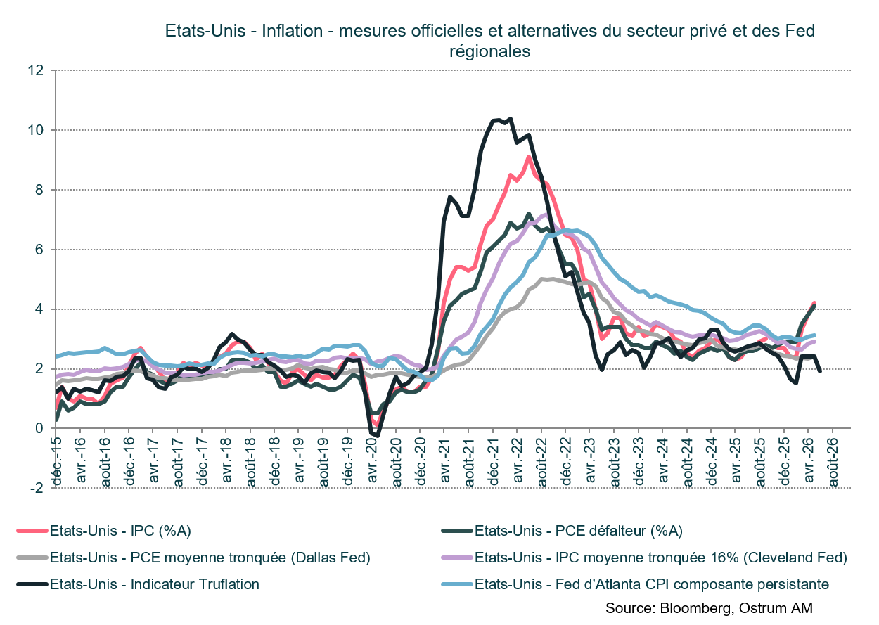 Etats-Unis - Inflation - mesures officielles et alternatives du secteur privé et des Fed régionales