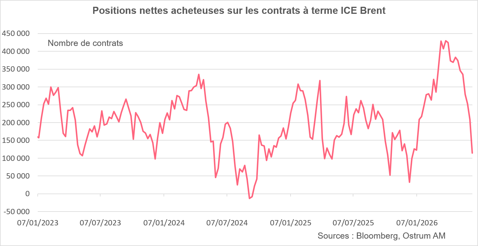 Positions nettes acheteuses sur les contrats à terme ICE Brent