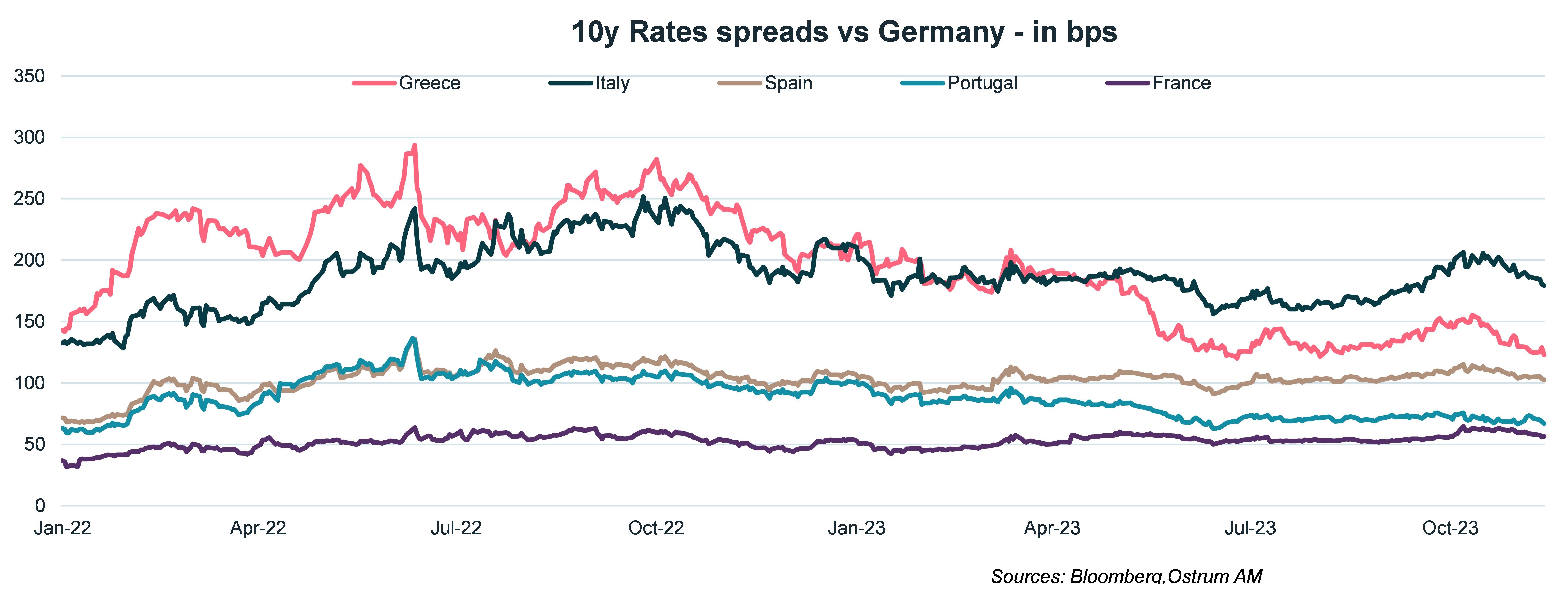 10-year-rates-spreads-vs-germany-in-bps