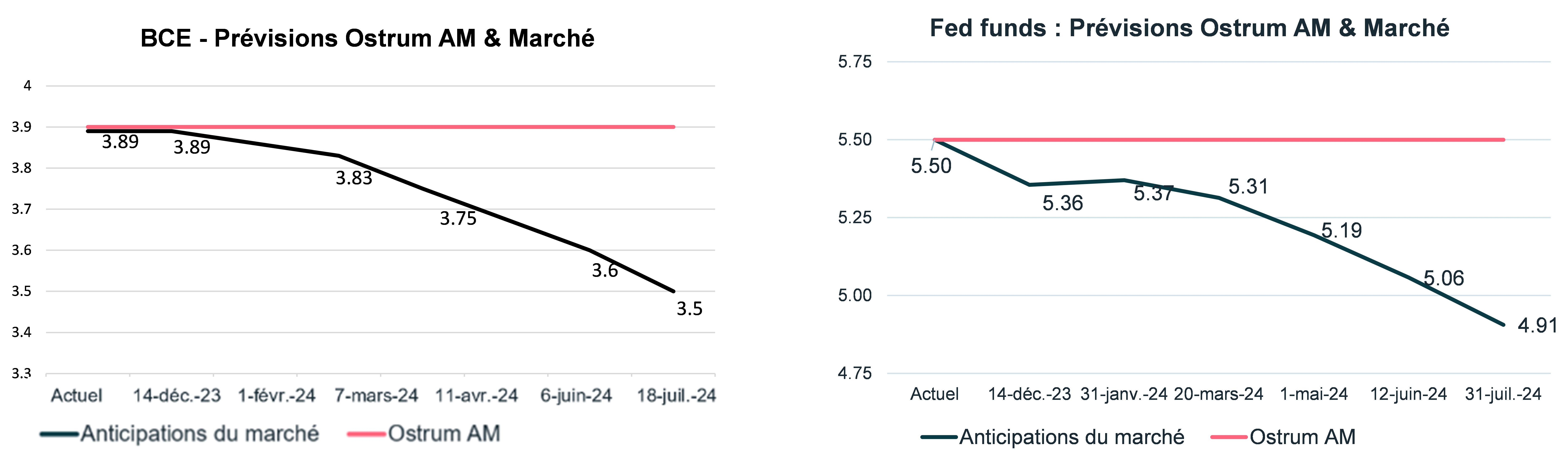bce-fed-funds-previsions-ostrum-am-et-marche