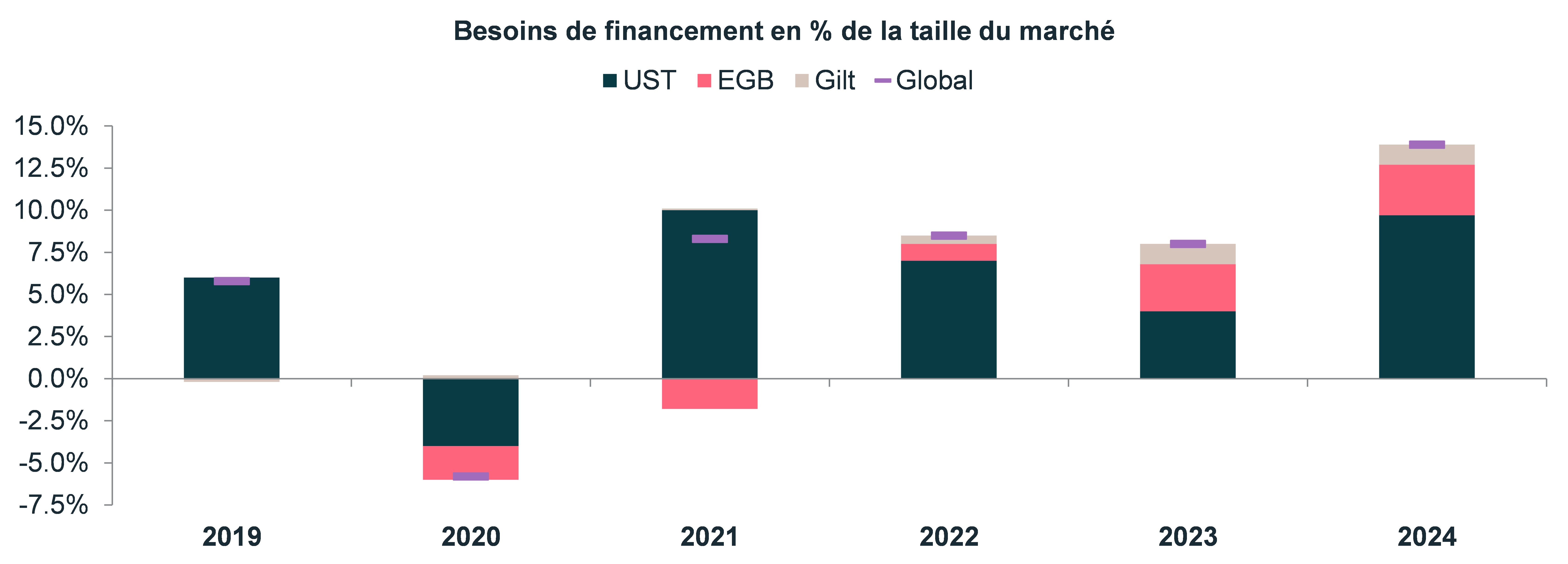 besoins-de-financement-en-%-de-la-taille-du-marche