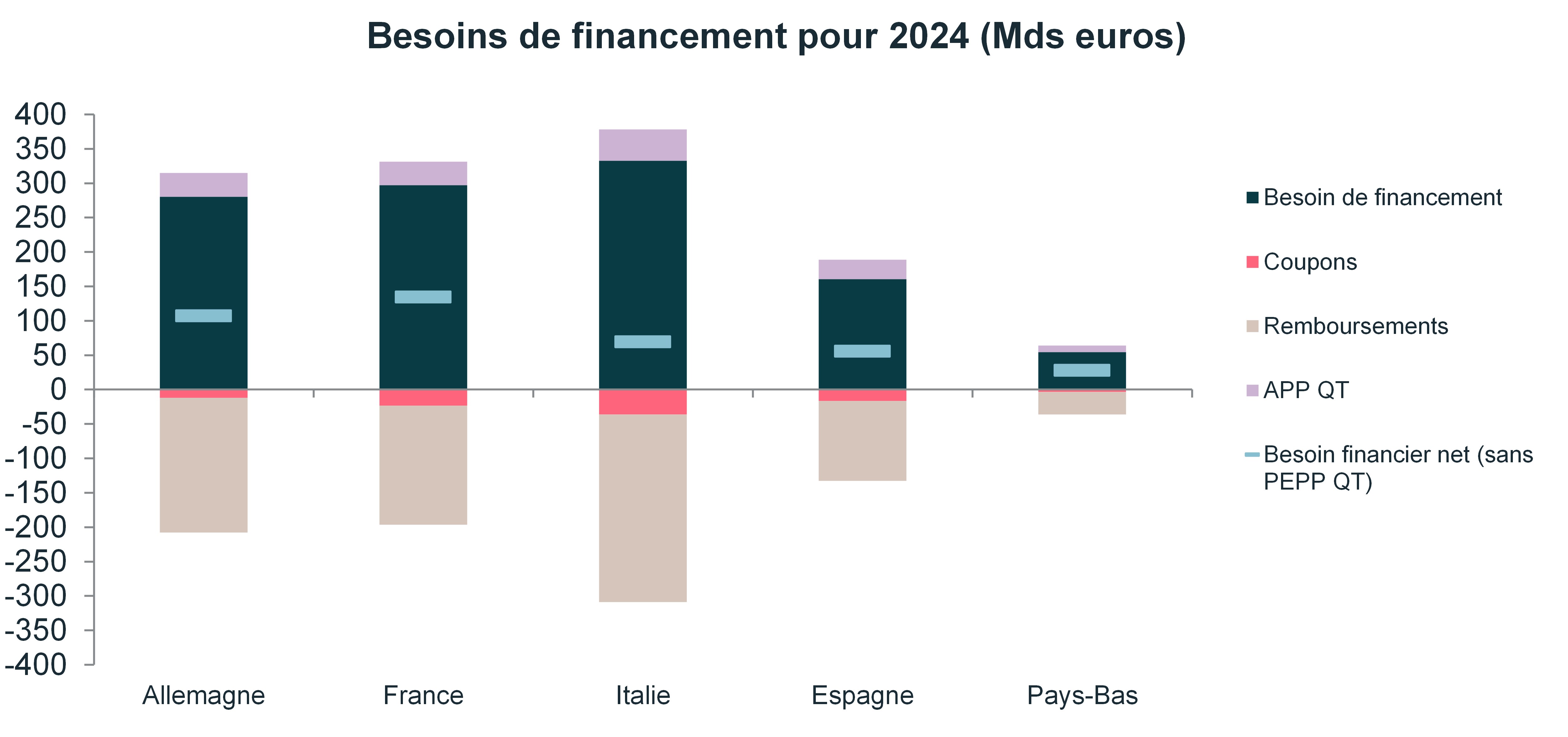 besoins-de-financement-pour-2024-mds-euros