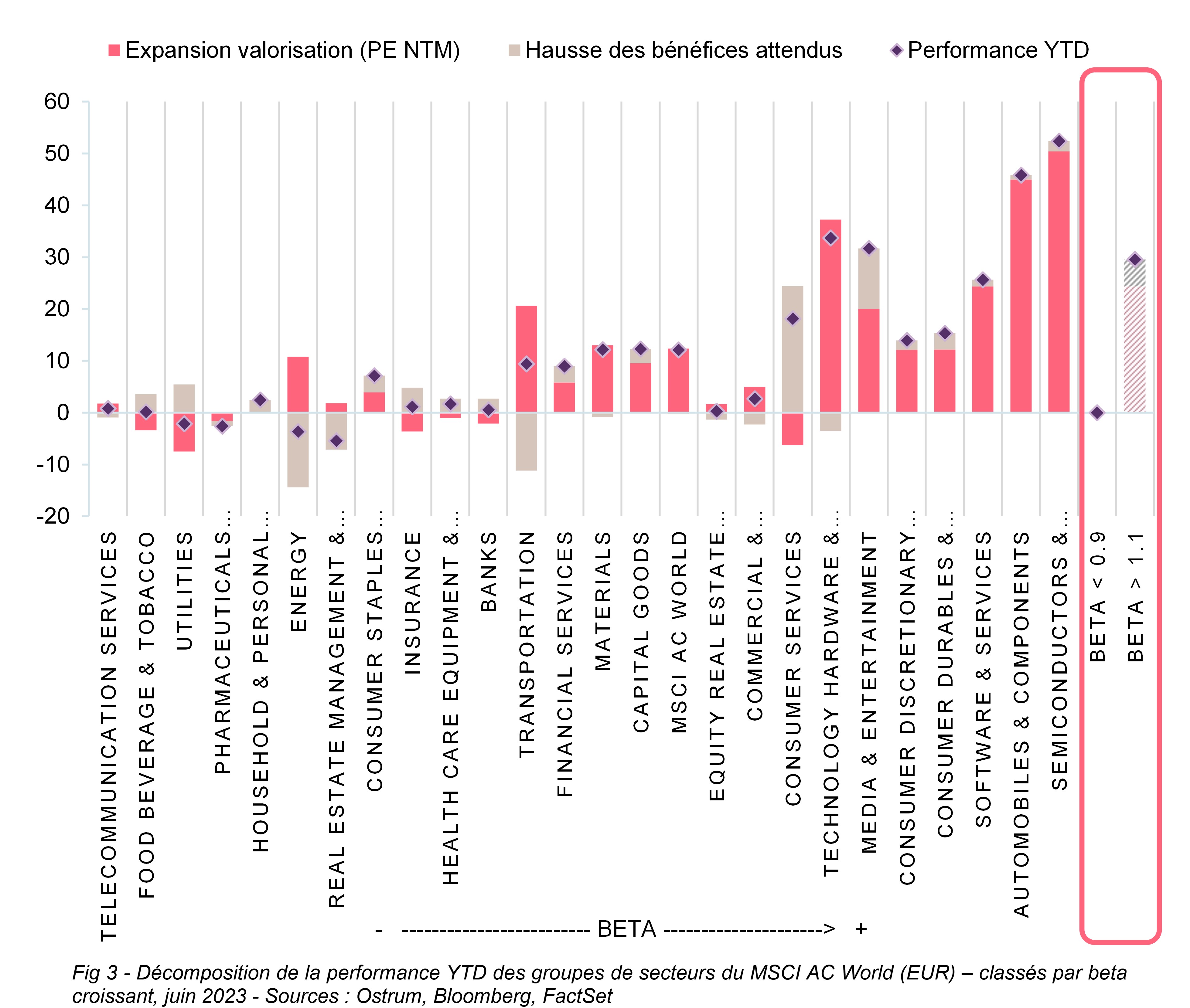 decomposition-de-la-performance-ytd-des-sous-secteurs-du-msci-ac-world-euro-classes-par-beta-croissant