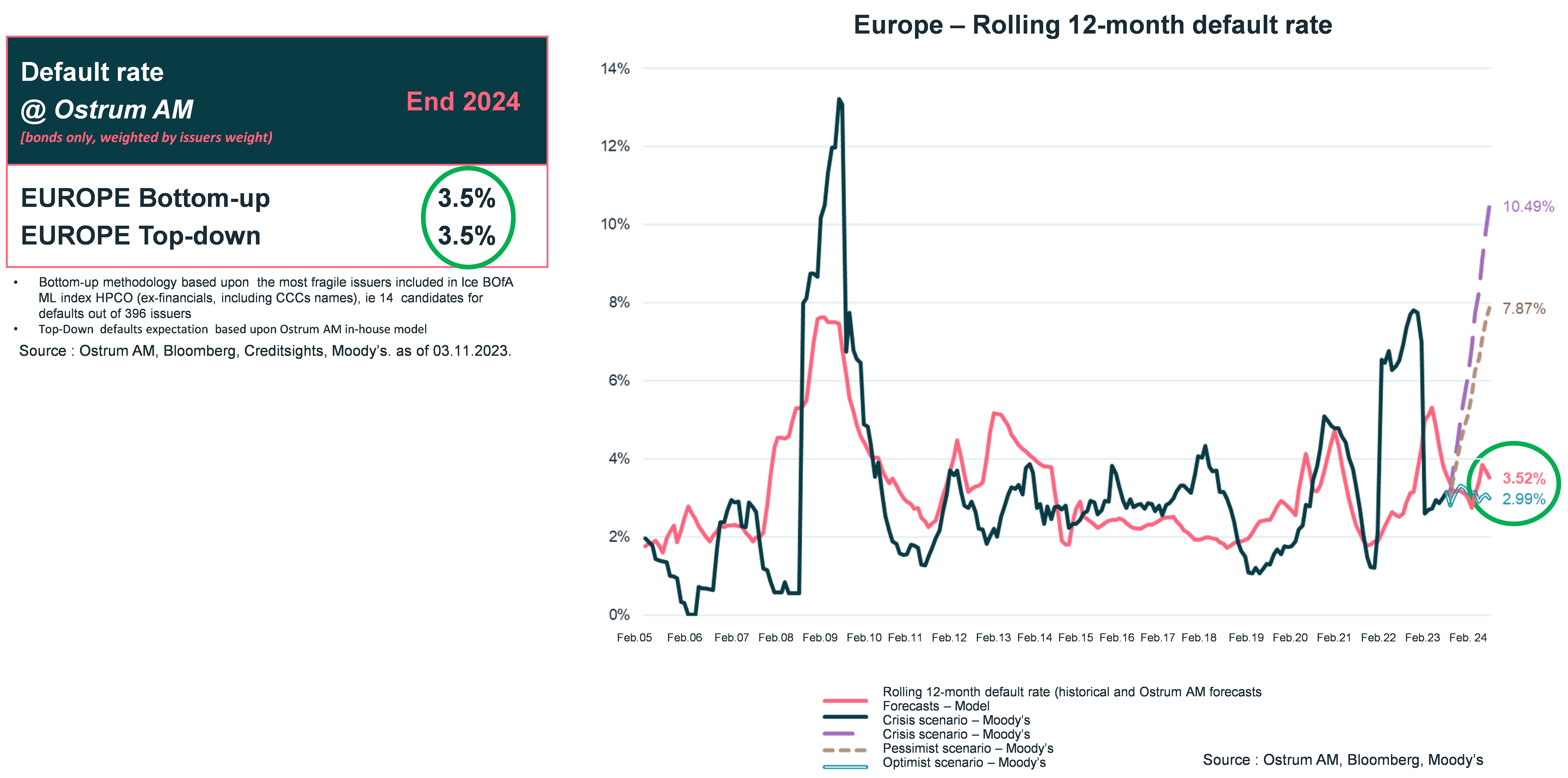 defaut-rate-@-ostrum-am-and-europe-rolling-12-months-default-rate