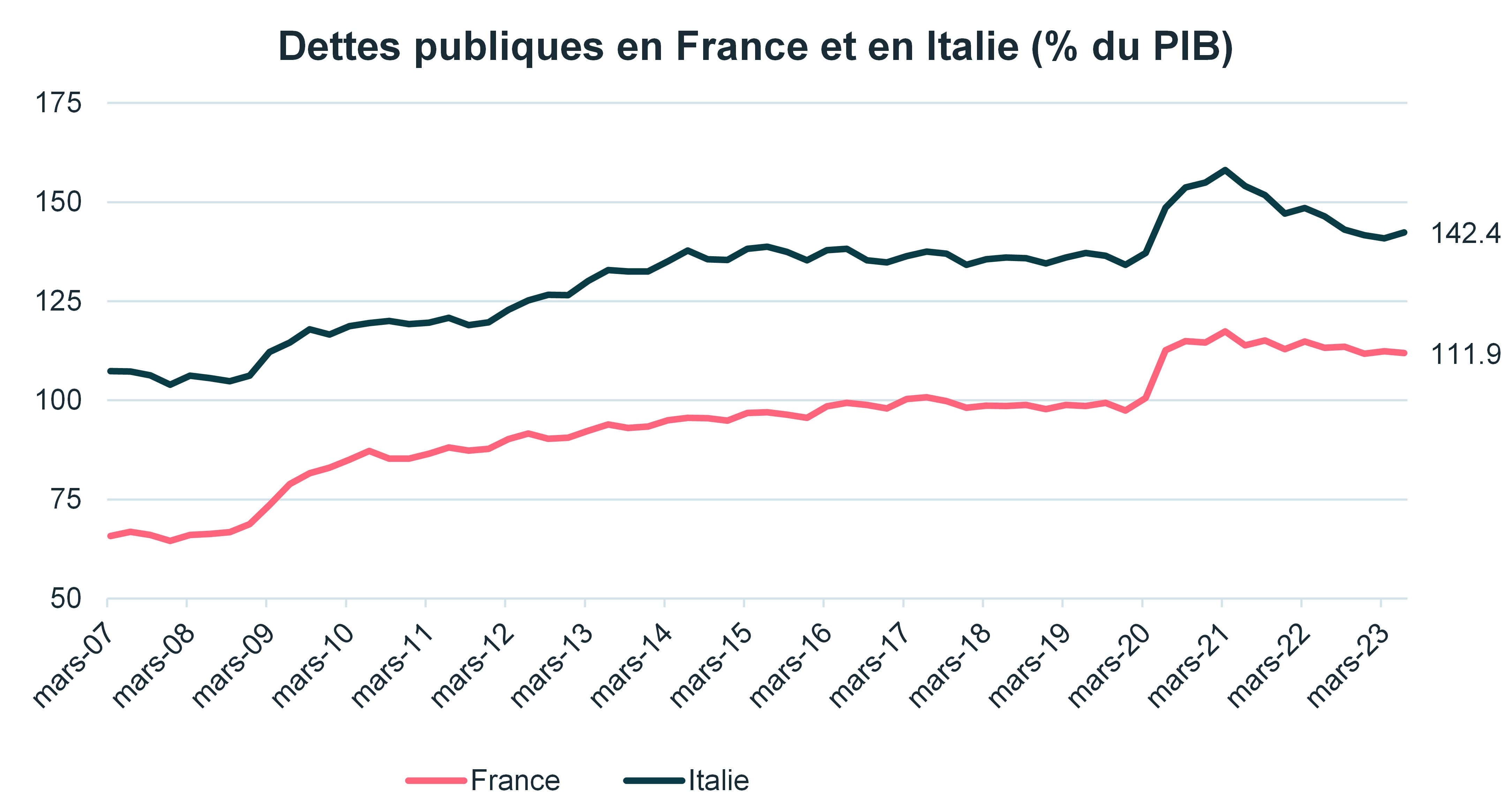 dettes-publiques-en-france-et-en-italie-%-du-pib