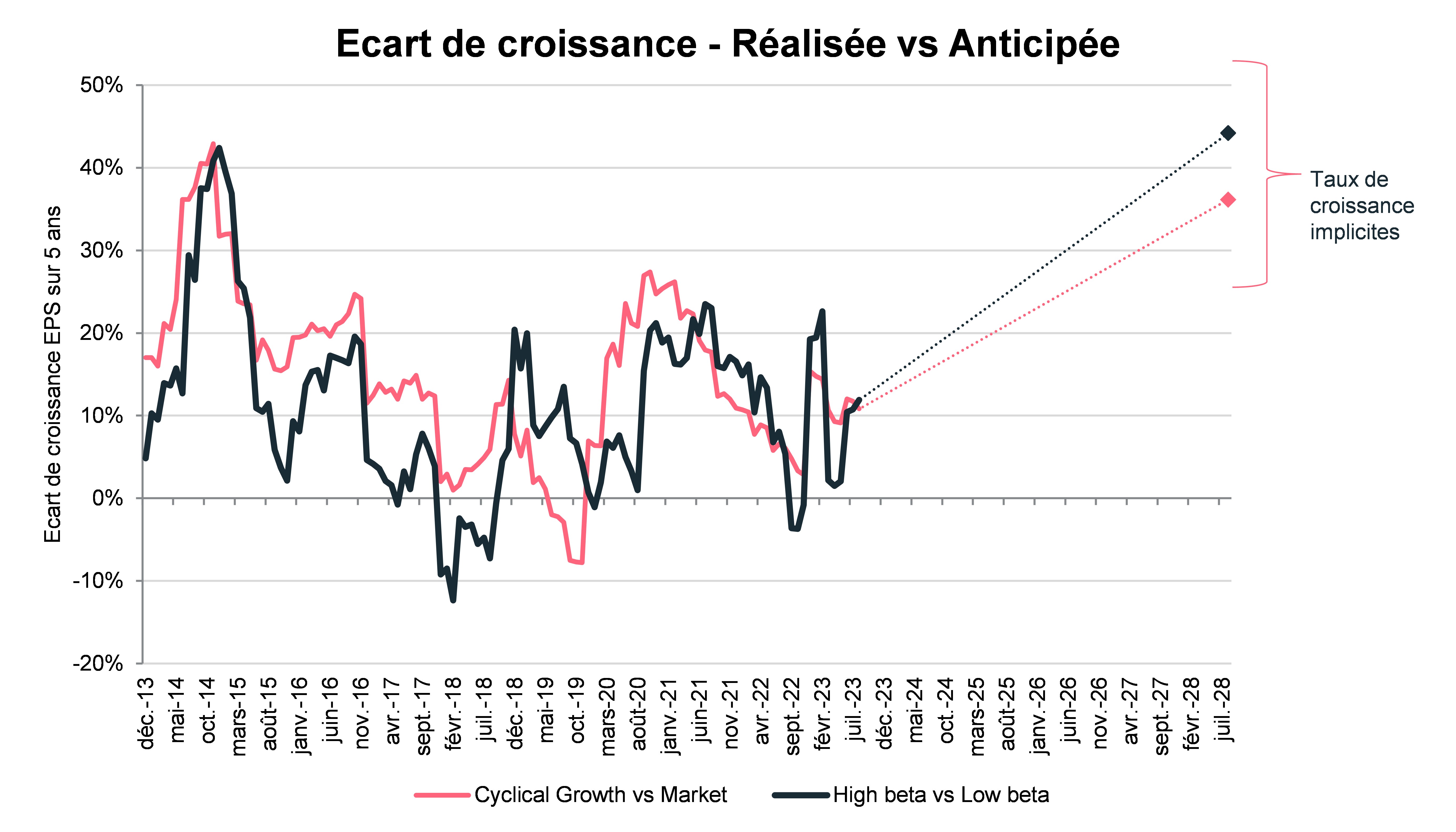 ecart-de-croissance-realisee-contre-anticipee