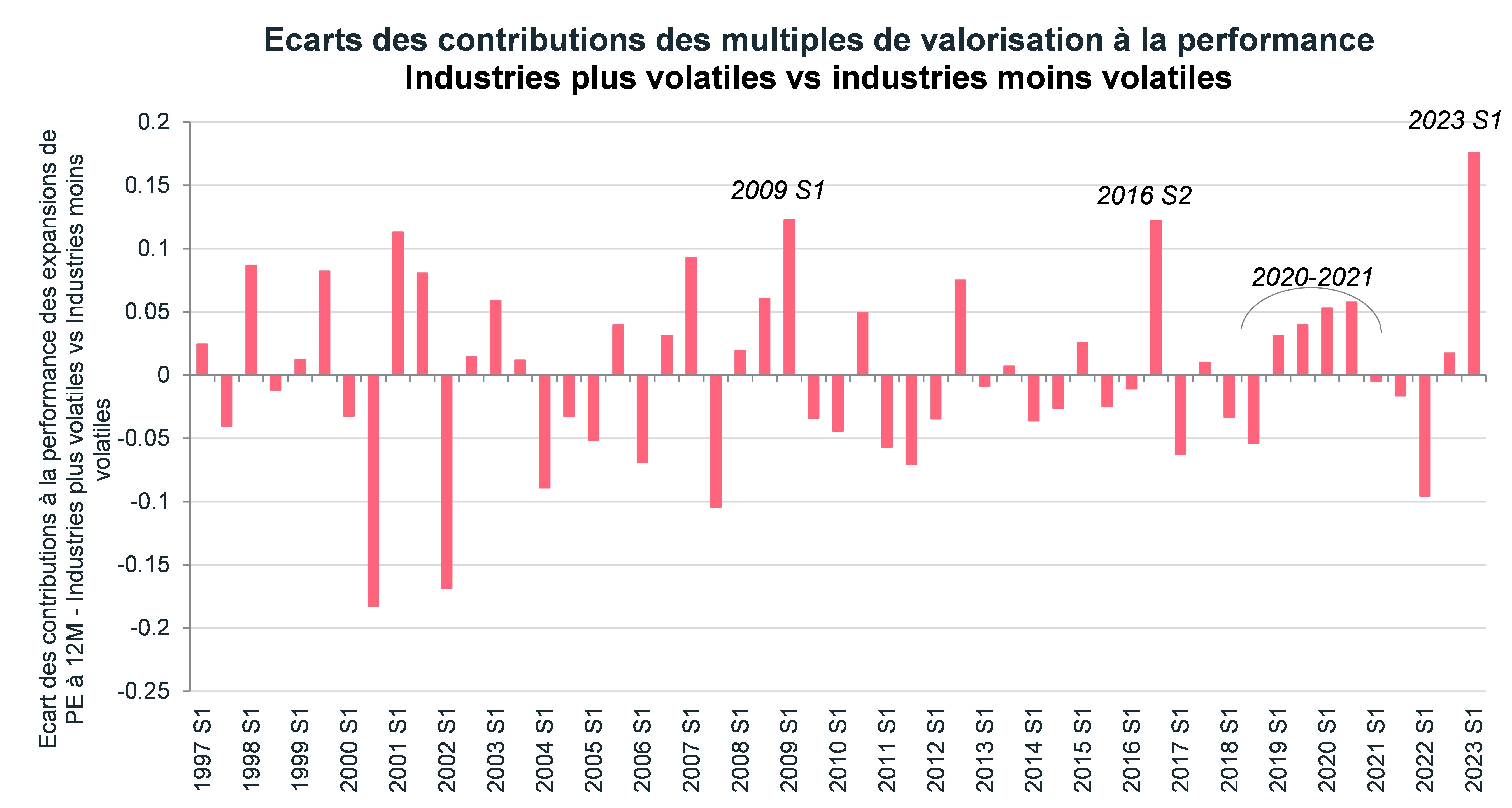 ecarts-des-contributions-des-mutiples-de-valorisation-a-la-performance-industrie-plus volatiles-et-industries-moins-volatiles