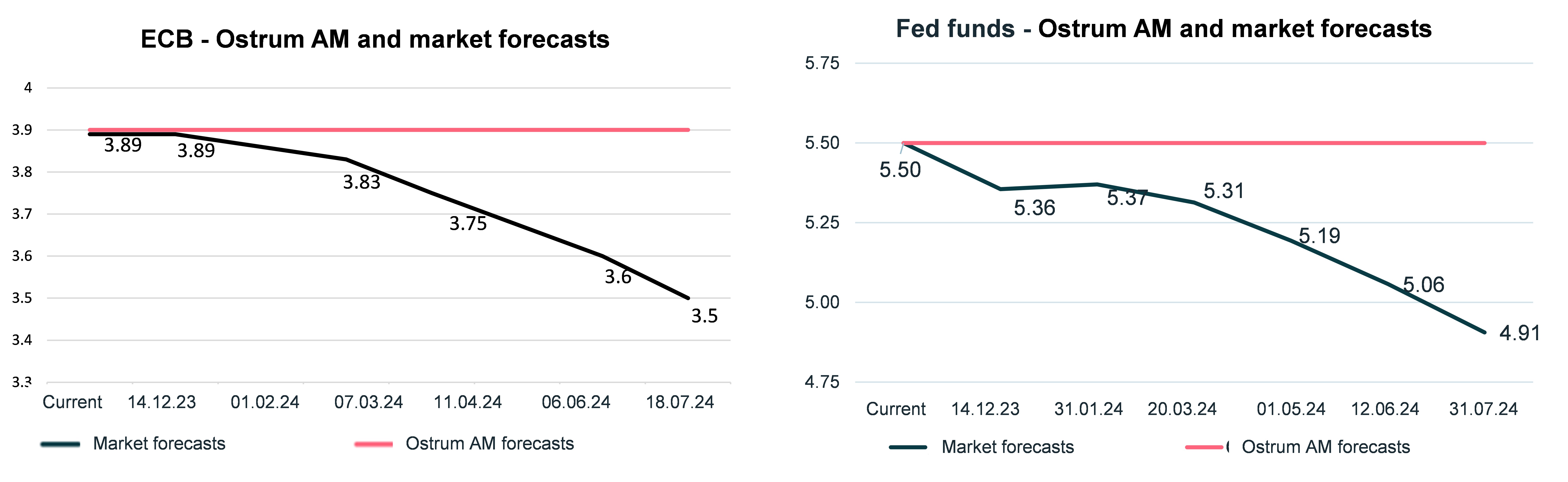 ecb-and-fed-funds-ostrum-am-and-market-forecasts