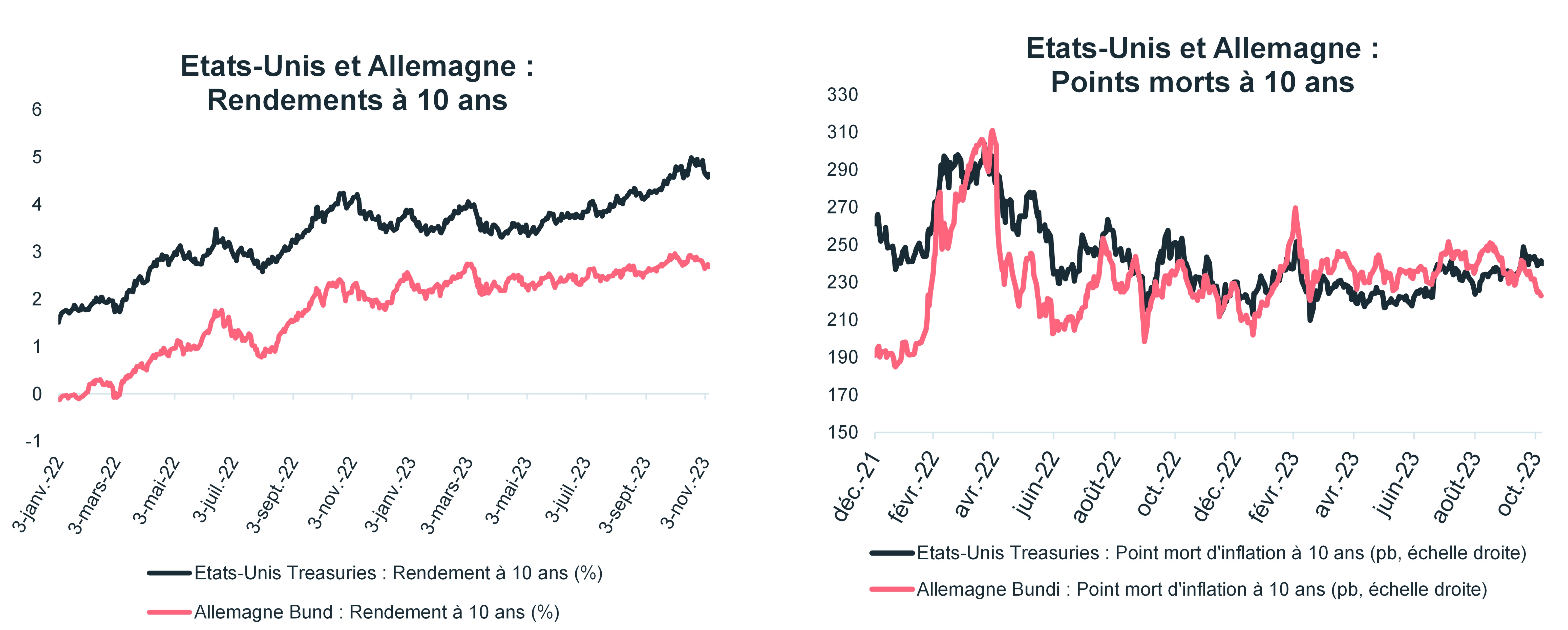 etats-unis-et-allemagne-rendements-et-points-morts-d-inflation-a-10-ans