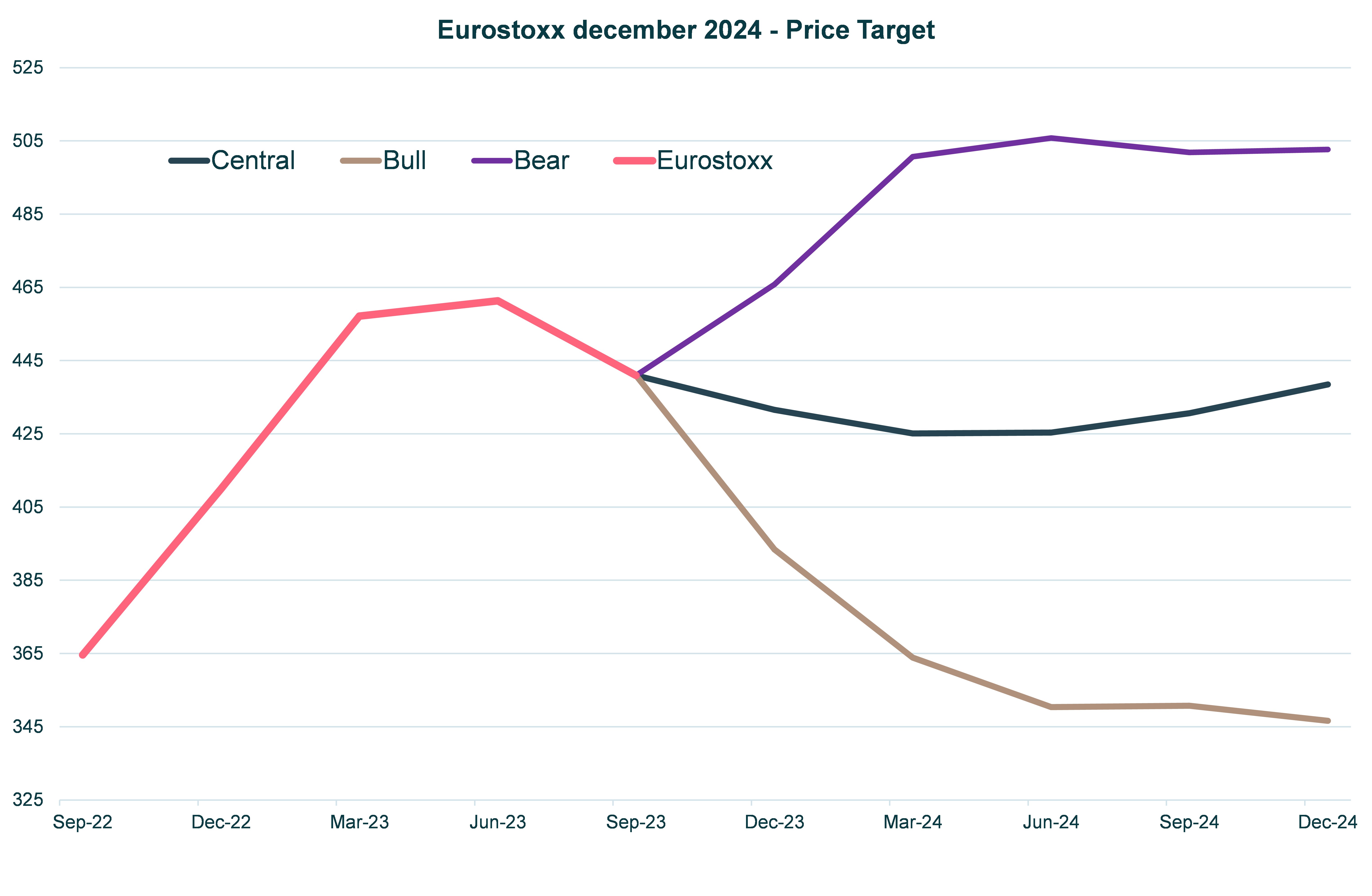 euro-stoxx-december-2024-price-target