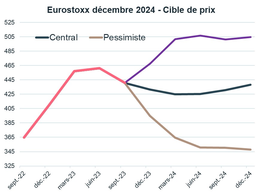 euro-stoxx-decembre-2024-cible-de-prix