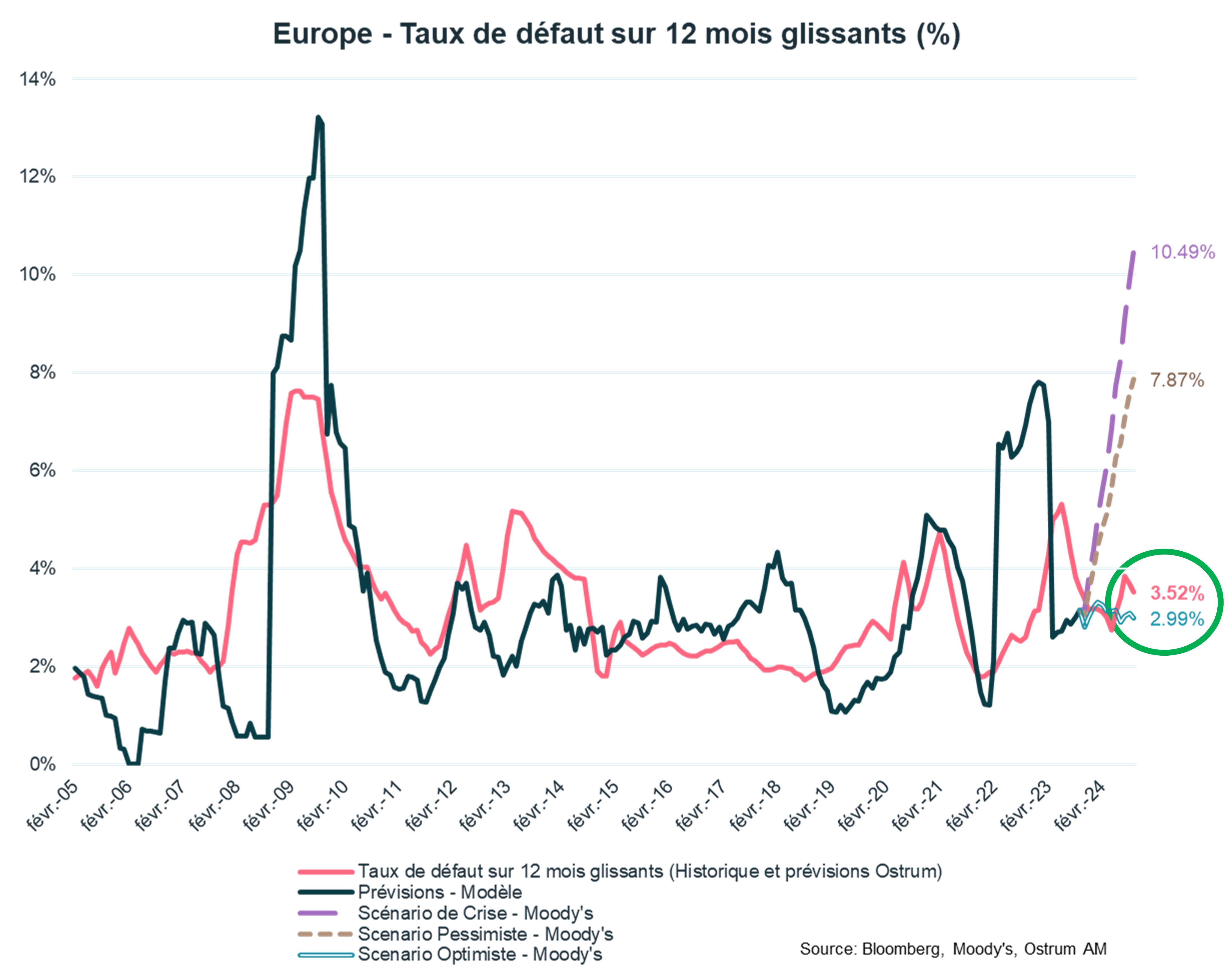 europe-taux-de-defaut-sur-12-mois-glissants-%