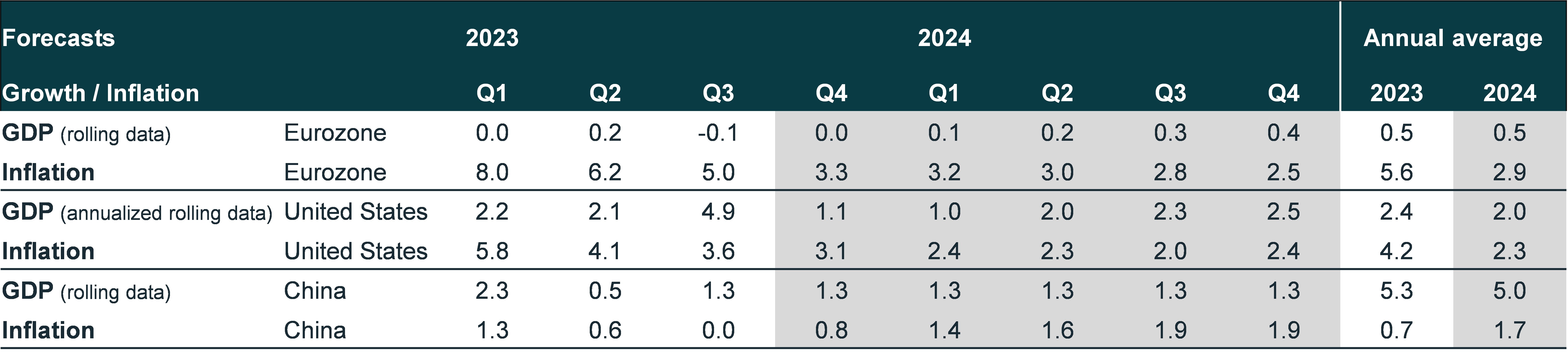 eurozone-us-china-2024-forecasts